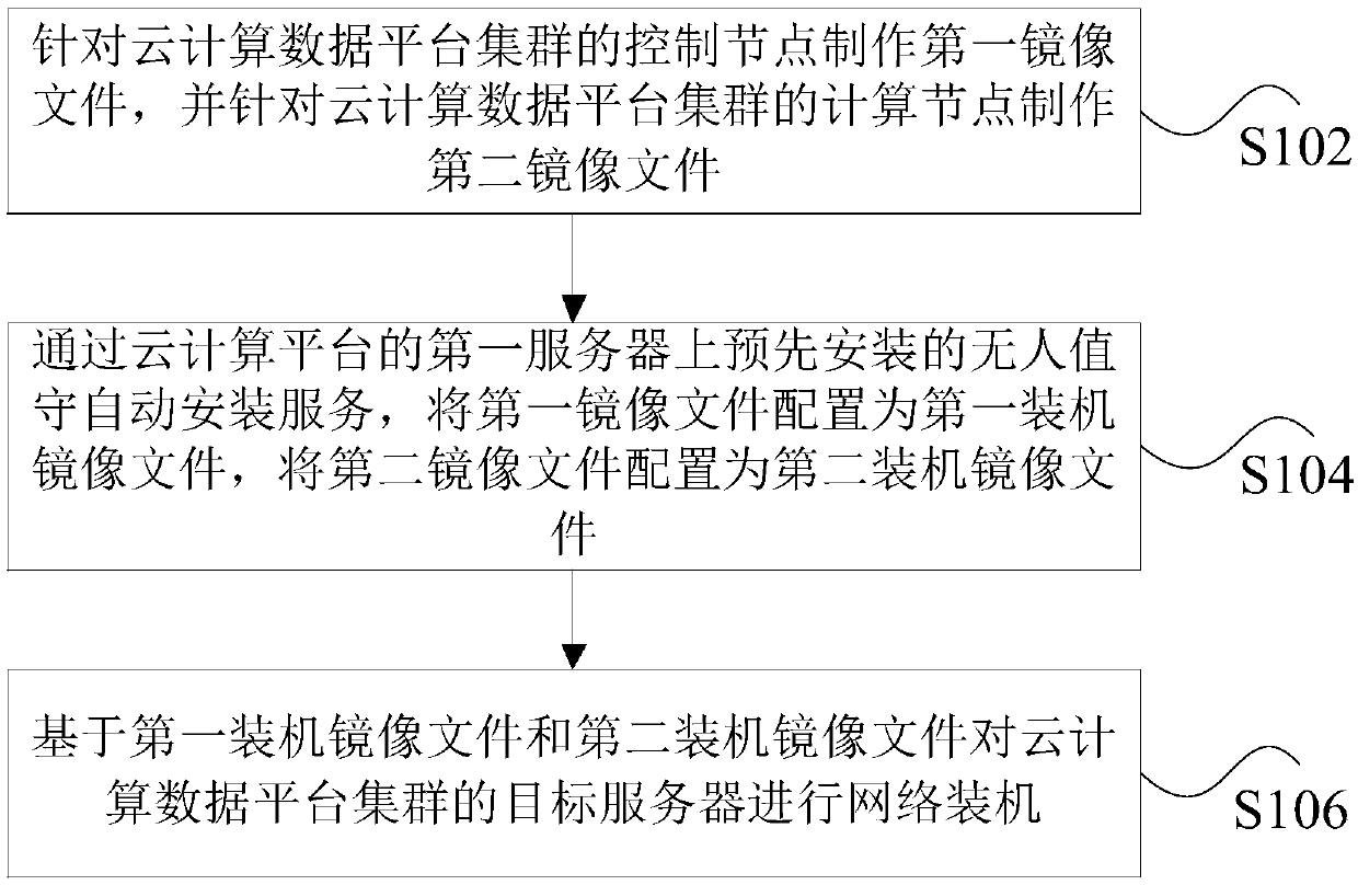 Cloud computing platform data processing method and device