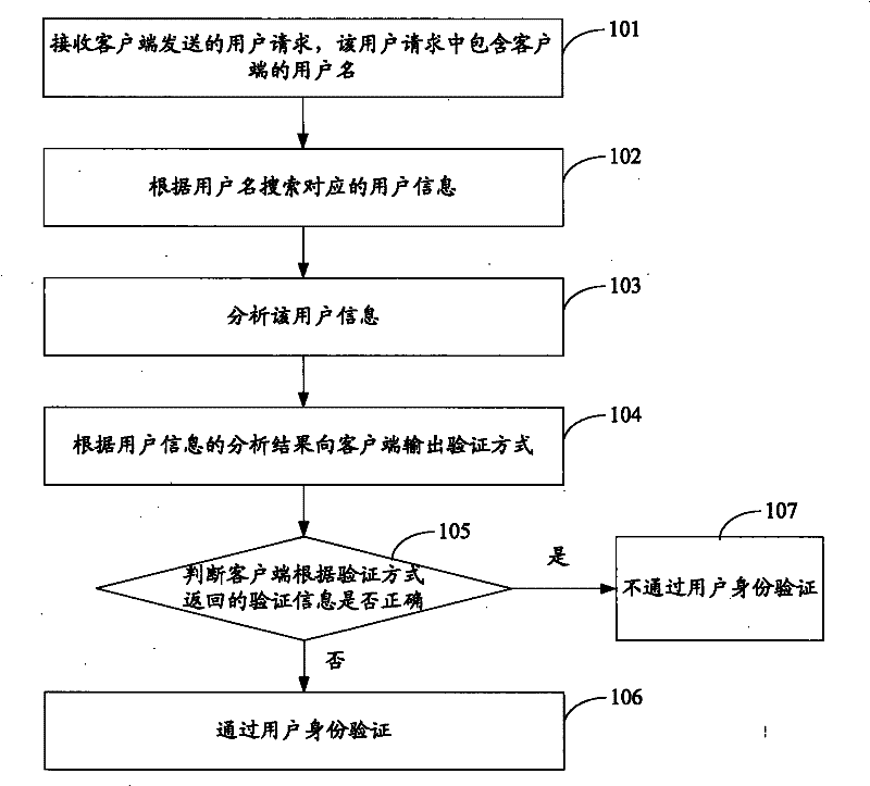 Verification method of user identity and apparatus thereof