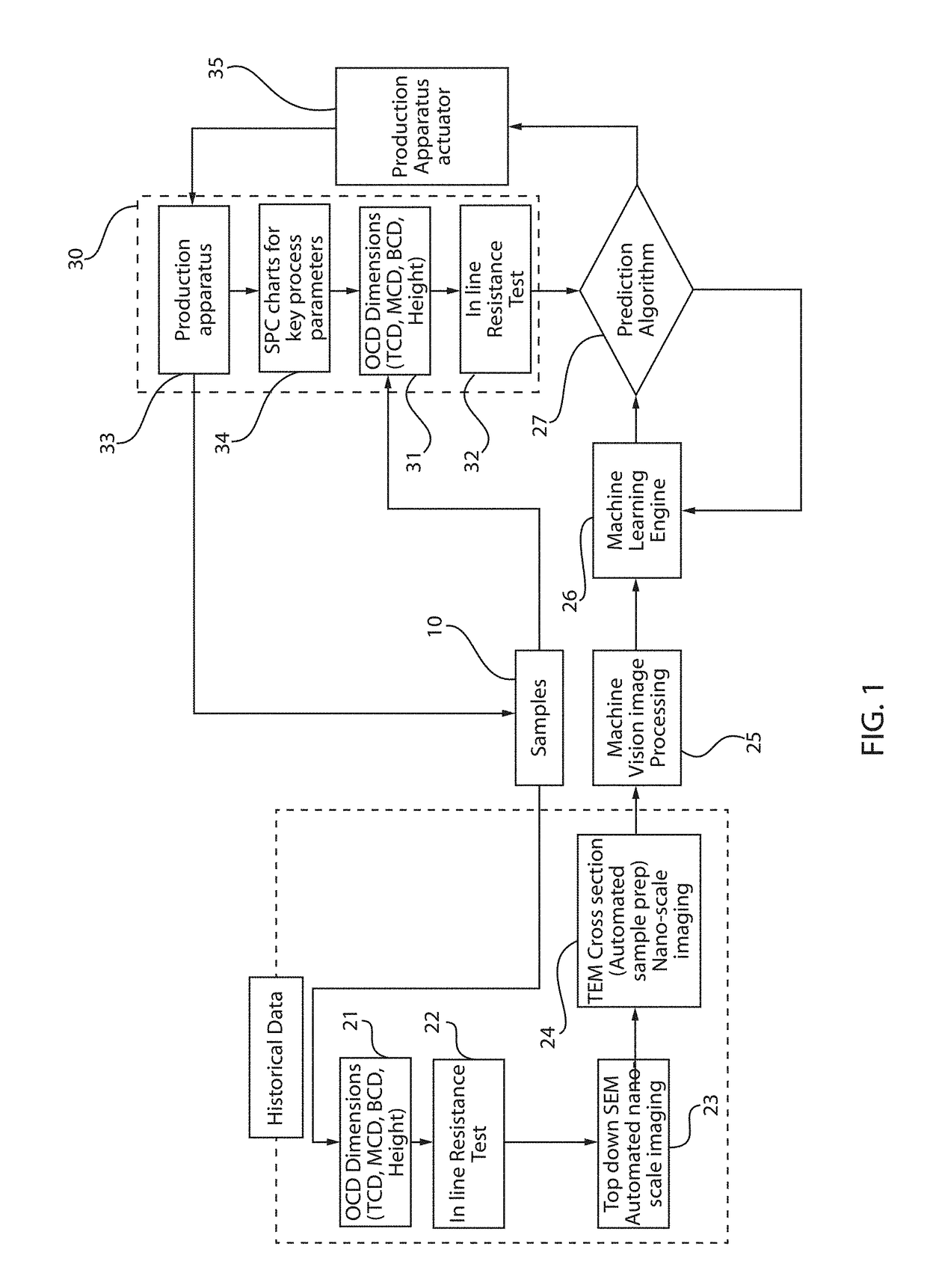 Automated method for integrated analysis of back end of the line yield, line resistance/capacitance and process performance