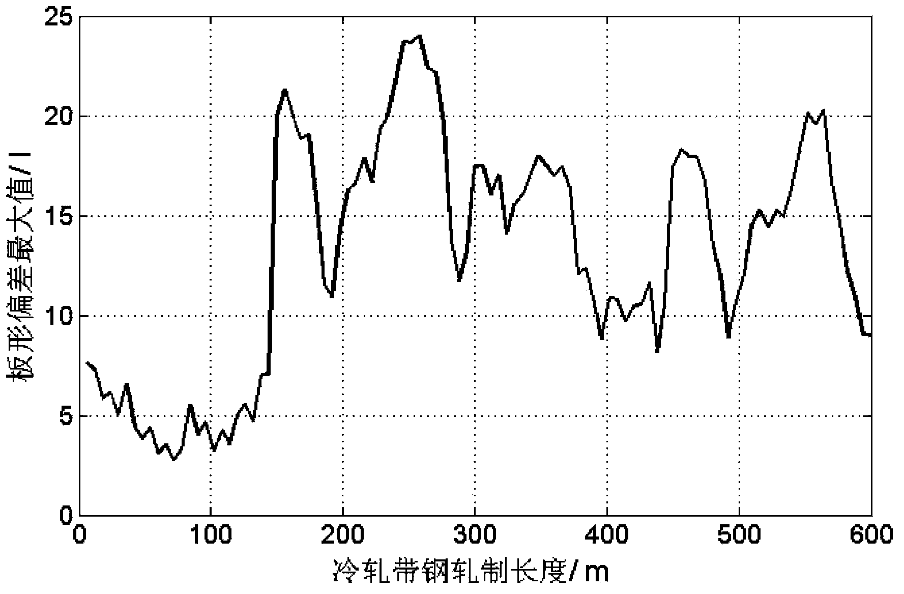 Strip shape fuzzy control method of cold-rolled strip steel