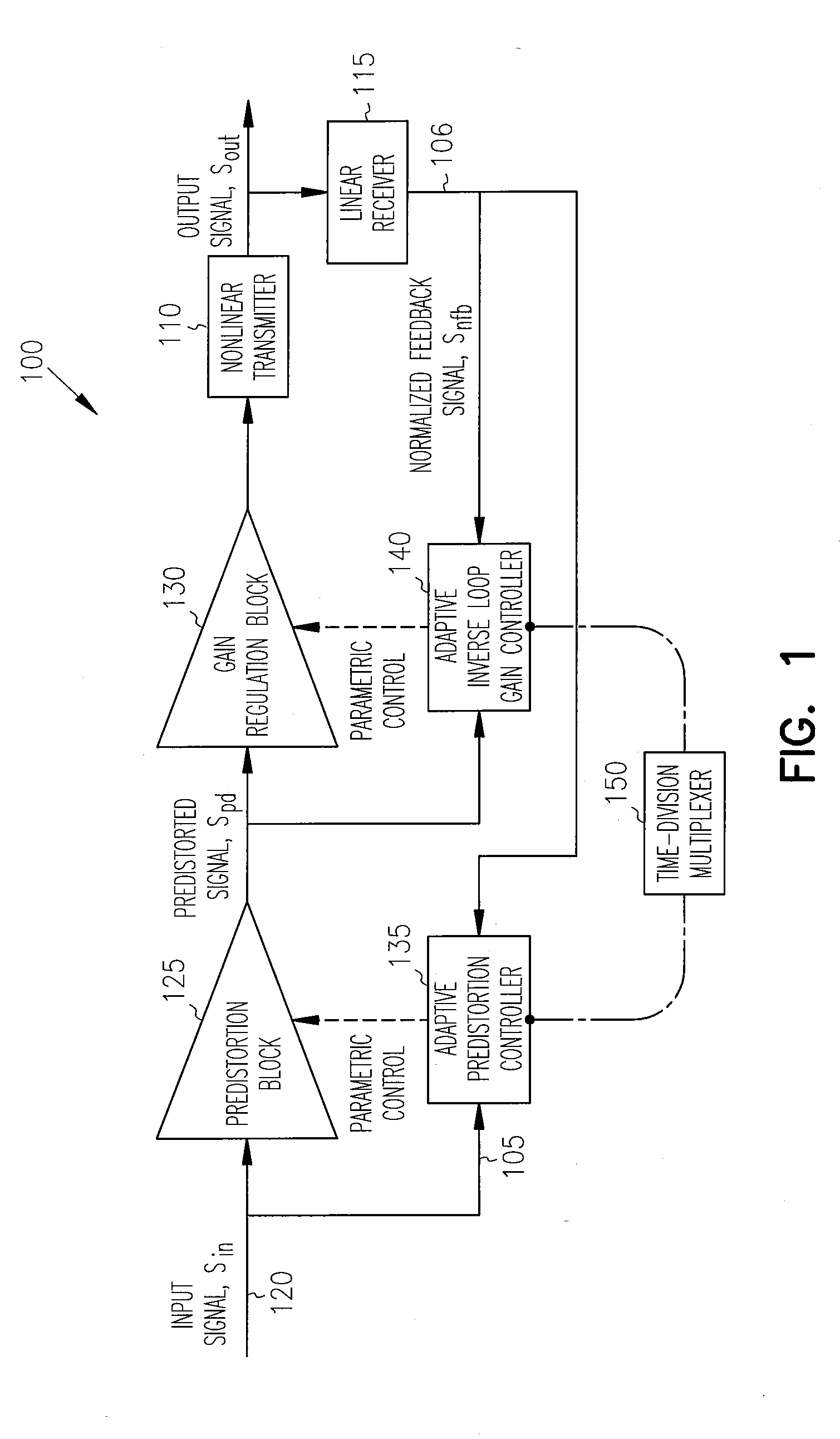Adaptive controller for linearization of transmitter with impairments