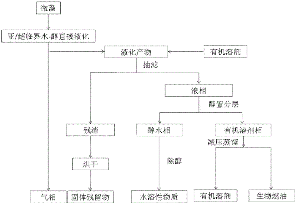 A method for preparing biofuel by direct liquefaction of microalgae