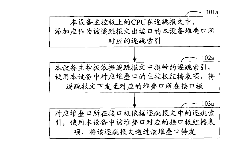 Stack system and message forwarding method thereof