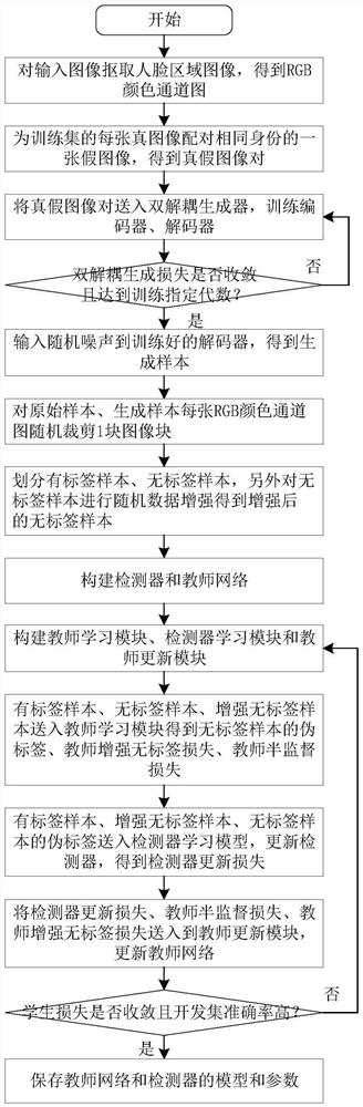 Living body detection method and system based on double-decoupling generation and semi-supervised learning