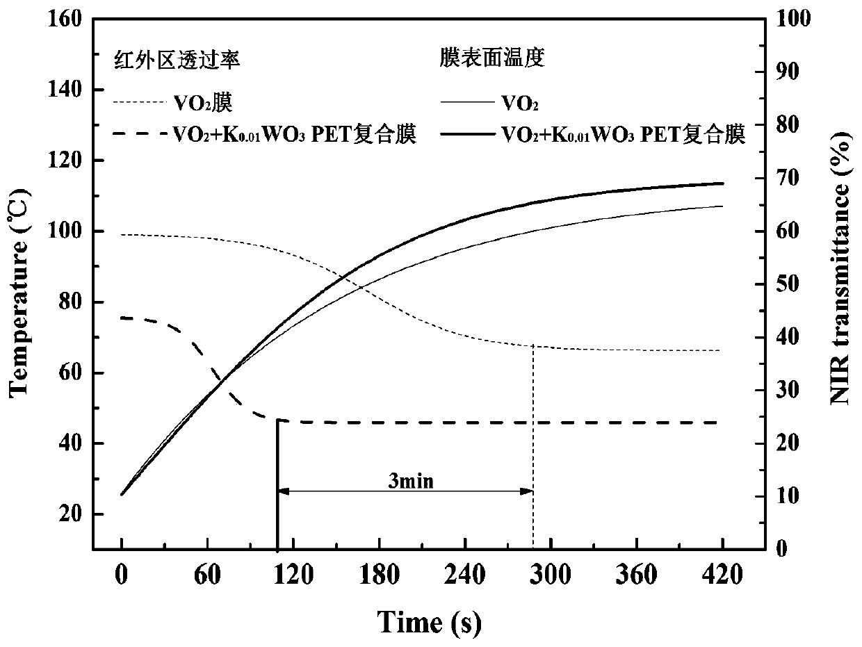 A kind of preparation method of intelligent energy-saving composite film