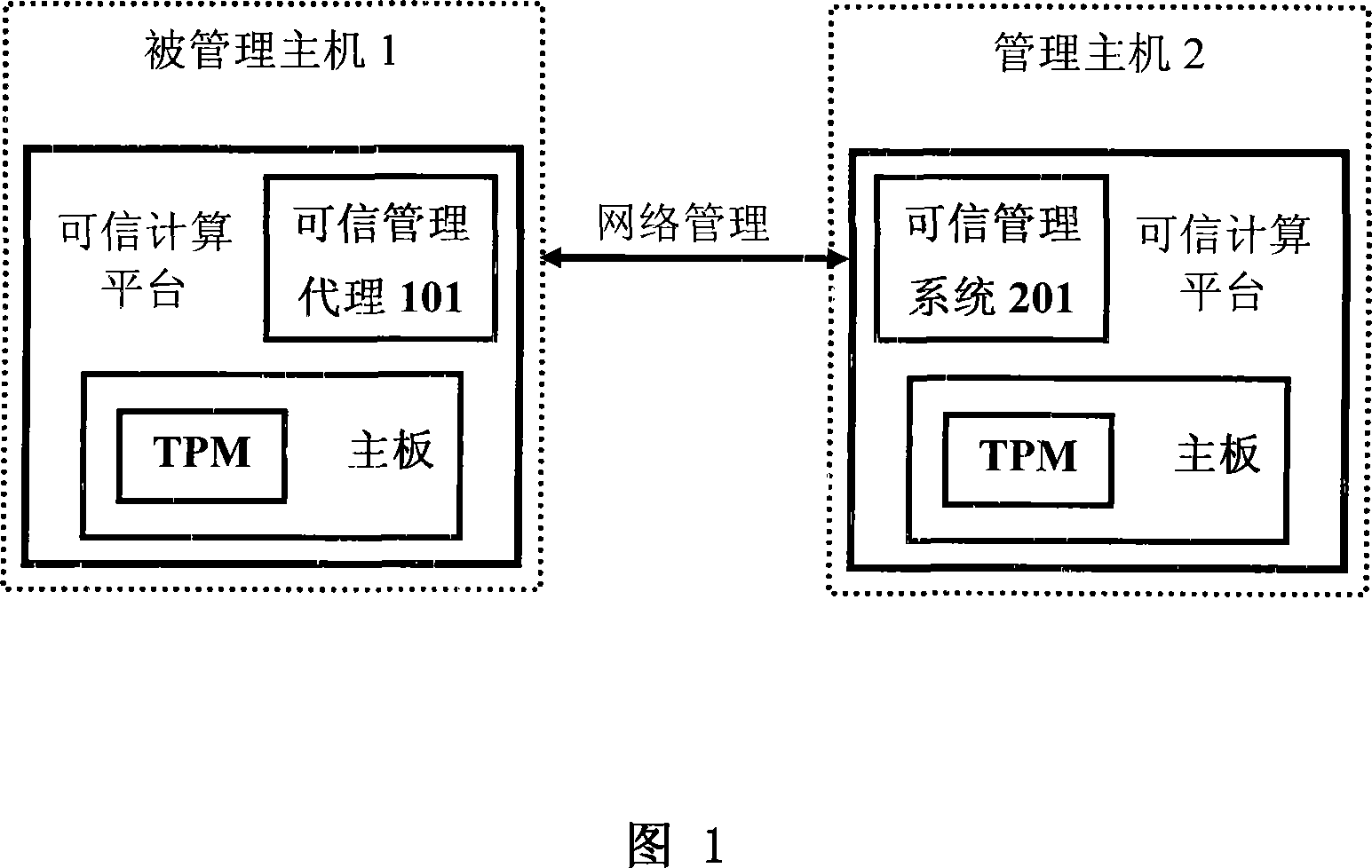 A method for managing trusted network