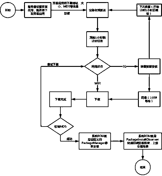 Silent pre-installation method and device for cloud configuration