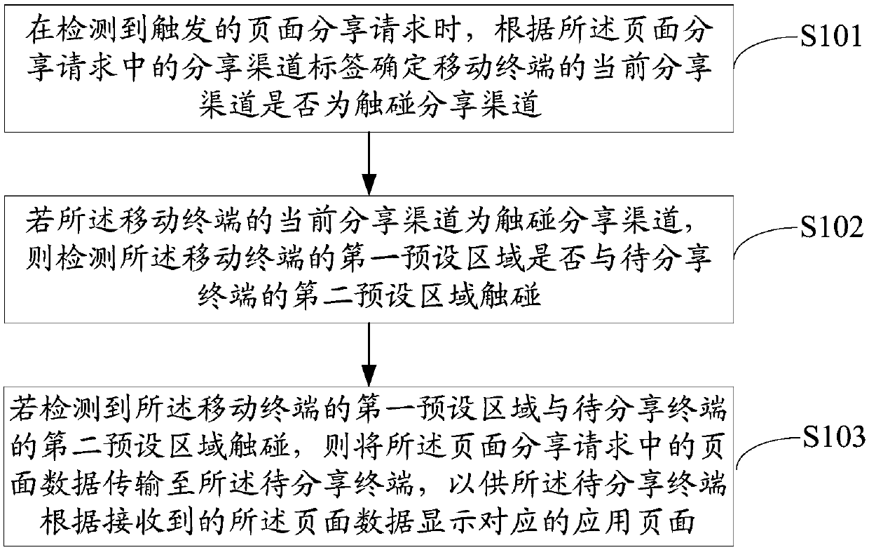 Application page sharing method, mobile terminal and computer readable storage medium