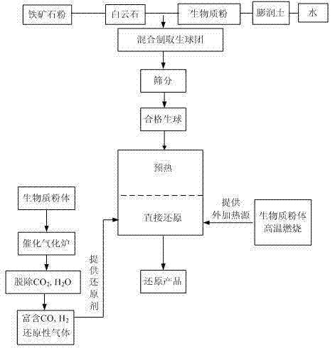 Biomass-based direct-reduction ironmaking device and method