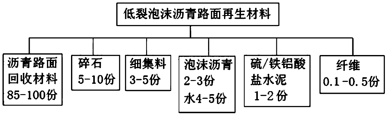 Foam asphalt pavement recycled material capable of reducing cracking as well as preparation method and construction method