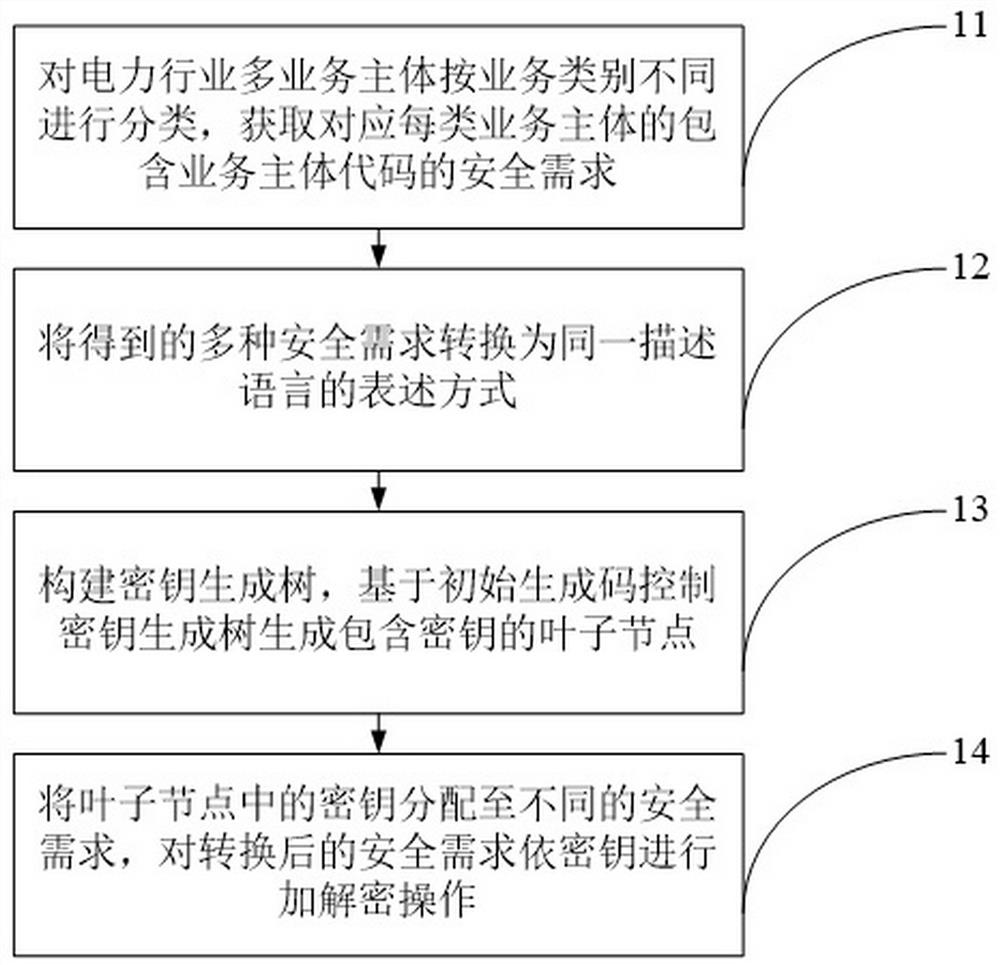 Information safety sharing method for power industry multi-service subjects