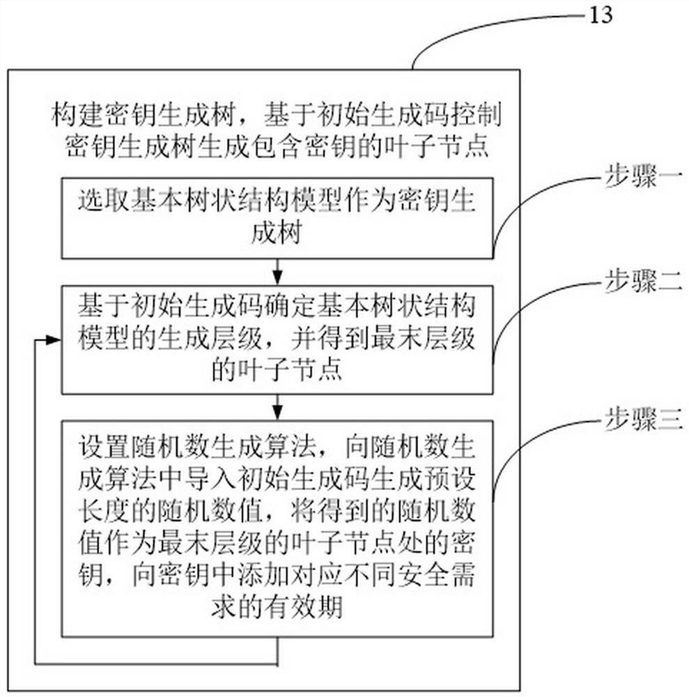 Information safety sharing method for power industry multi-service subjects