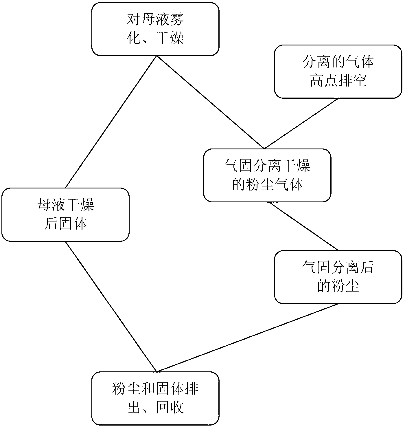 Equipment and method for extracting dust in ammonium sulfate solution after flue gas desulfurization