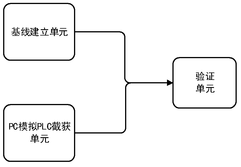 Device and method for verifying programmable logic controller (PLC) firmware integrity