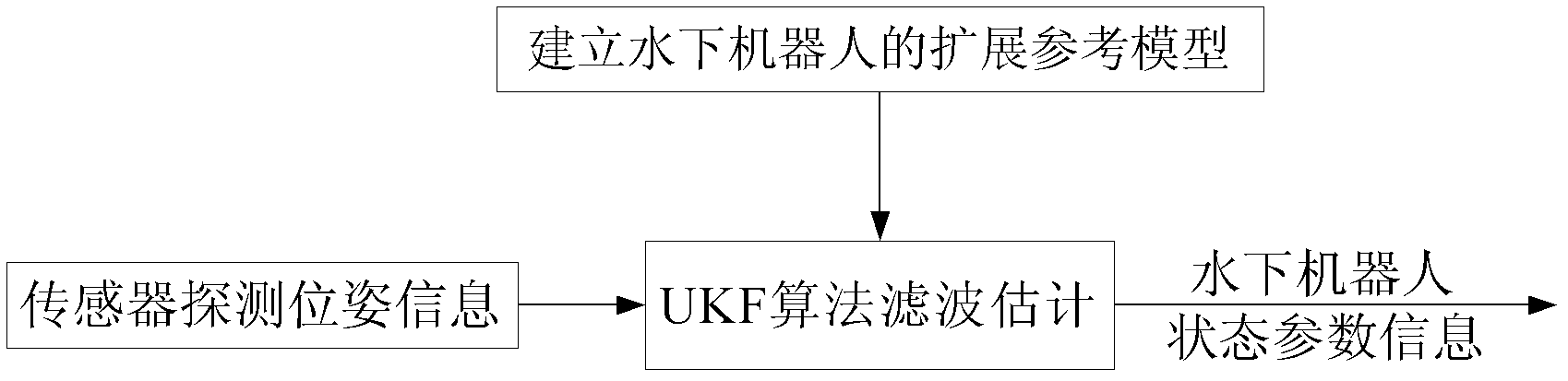 Unscented Kalman filter (UKF)-based underwater robot state and parameter joint estimation method