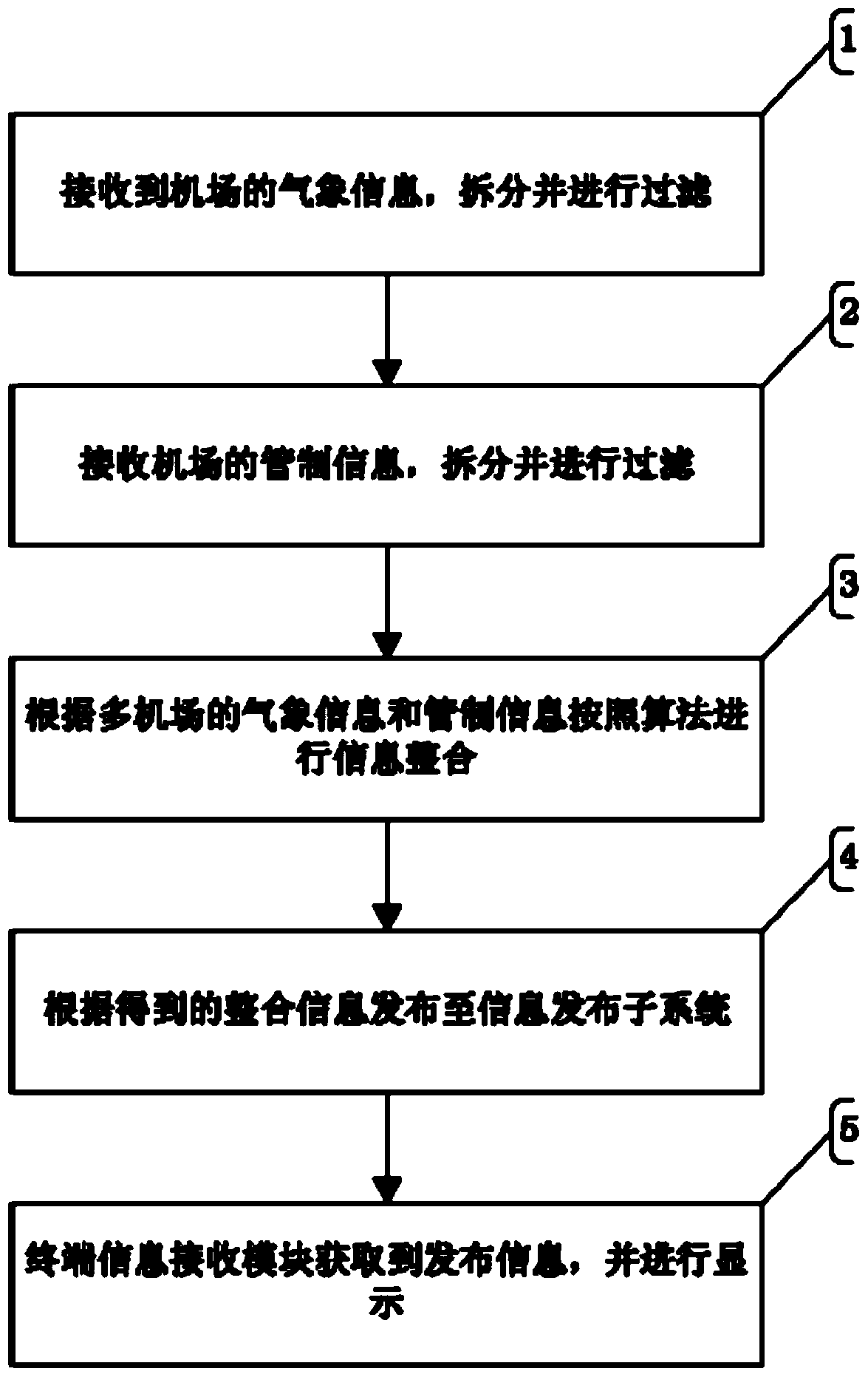 A classification and processing method for data in a multi-airport joint operation environment