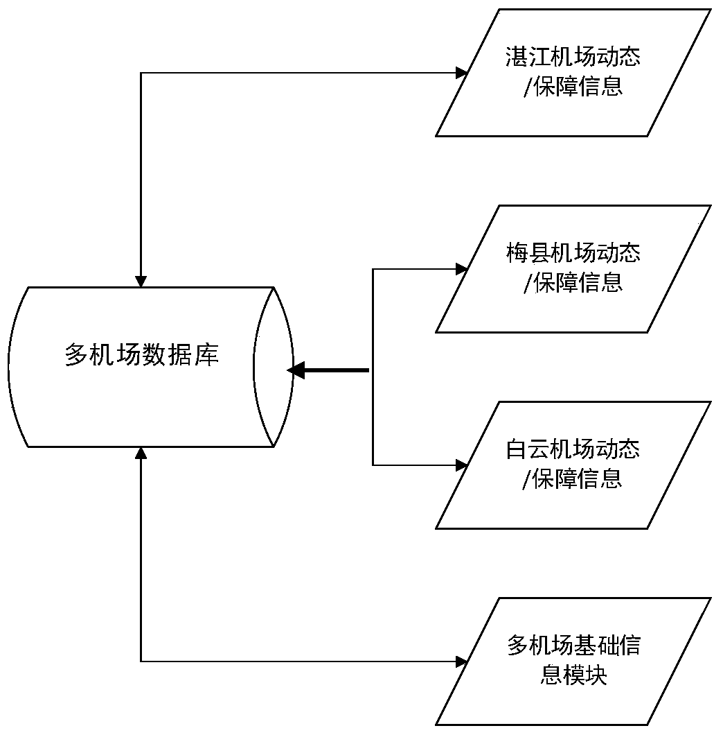 A classification and processing method for data in a multi-airport joint operation environment