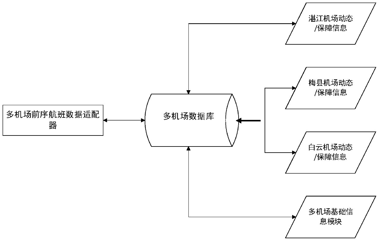 A classification and processing method for data in a multi-airport joint operation environment