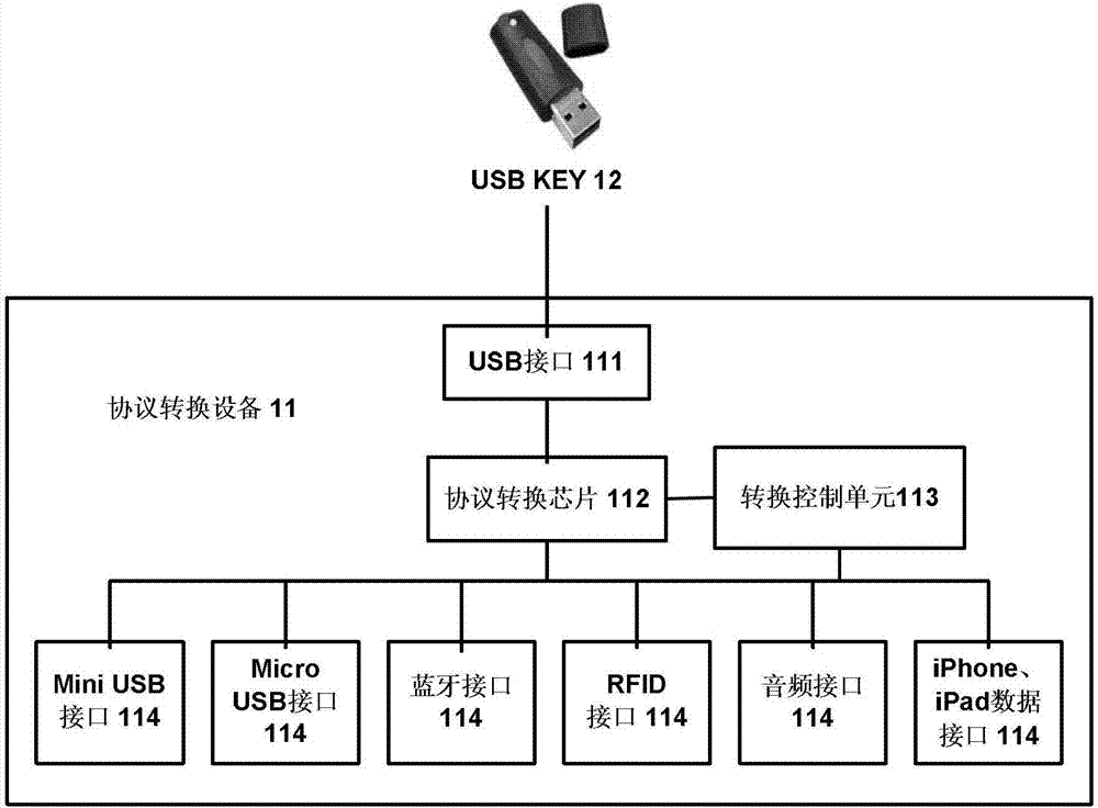 Usb KEY protocol conversion equipment and method