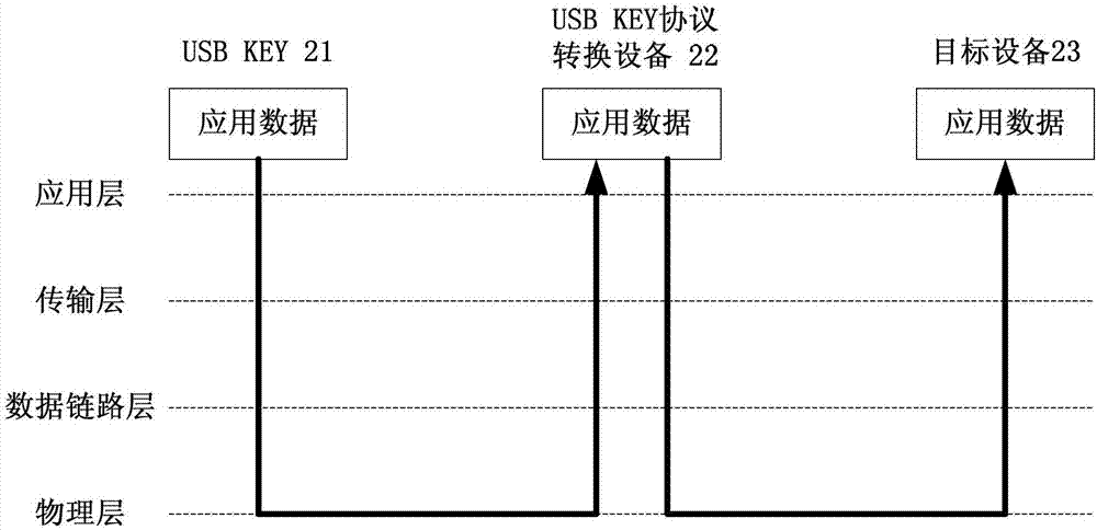 Usb KEY protocol conversion equipment and method