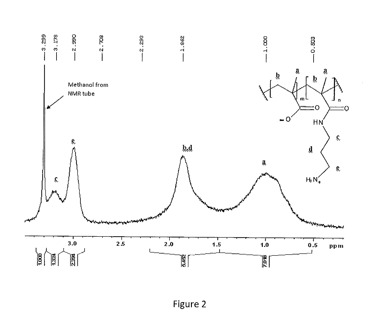 Immunocompatible polymers