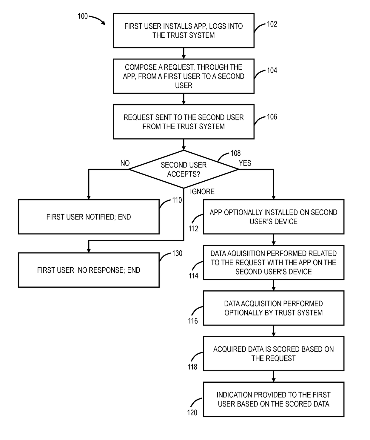 Identity binding systems and methods in a personal data store in an online trust system