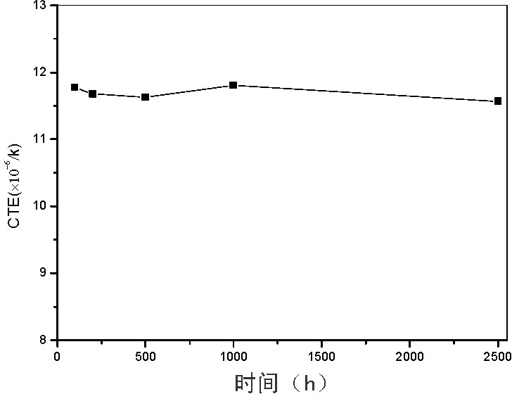Sealing material for medium/low-temperature solid oxide fuel battery and preparation method thereof
