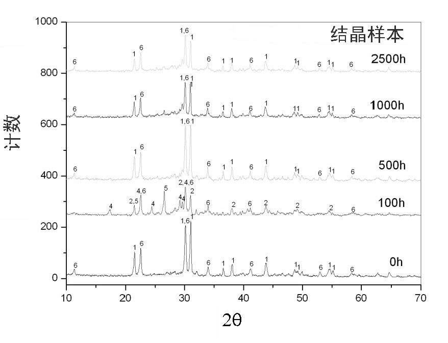 Sealing material for medium/low-temperature solid oxide fuel battery and preparation method thereof