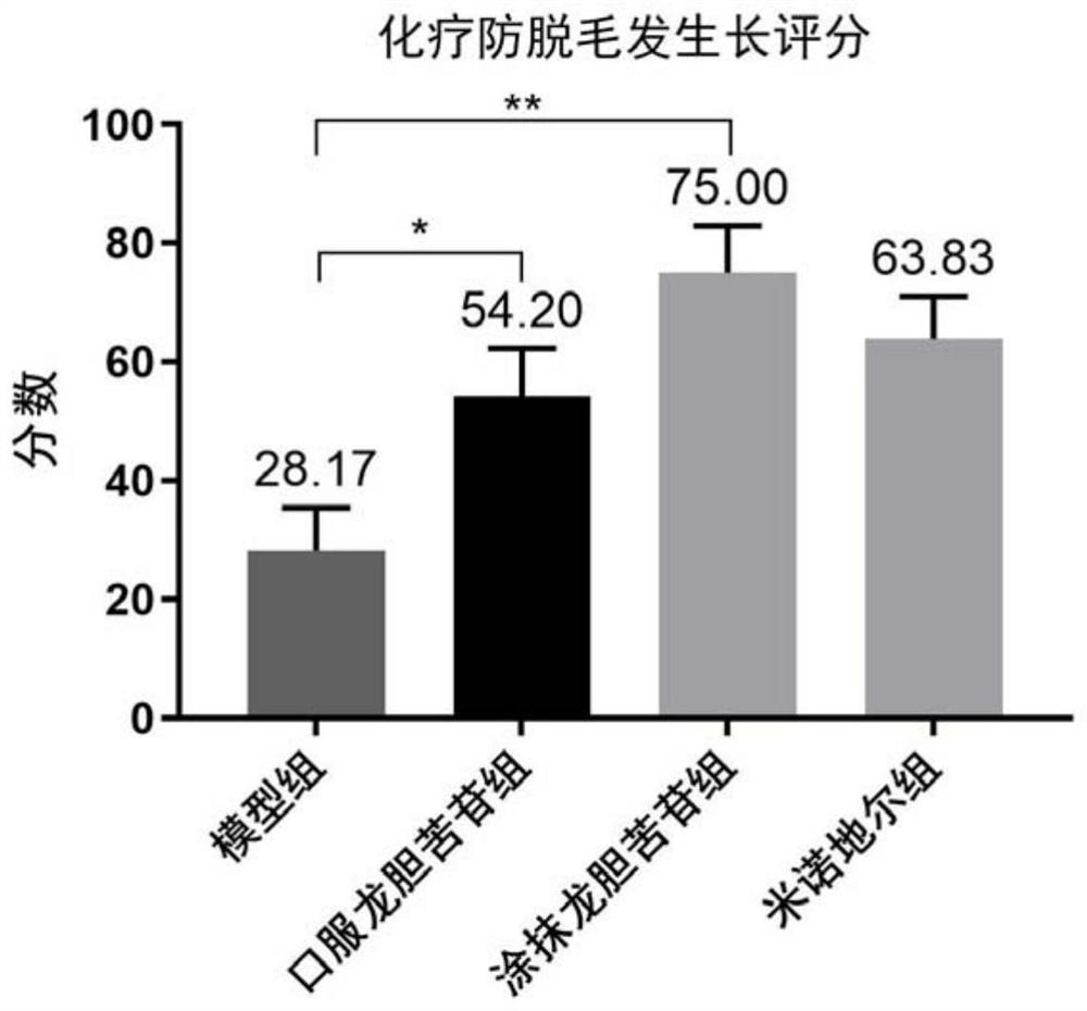 Hair loss prevention and hair growth purpose of gentiopicroside