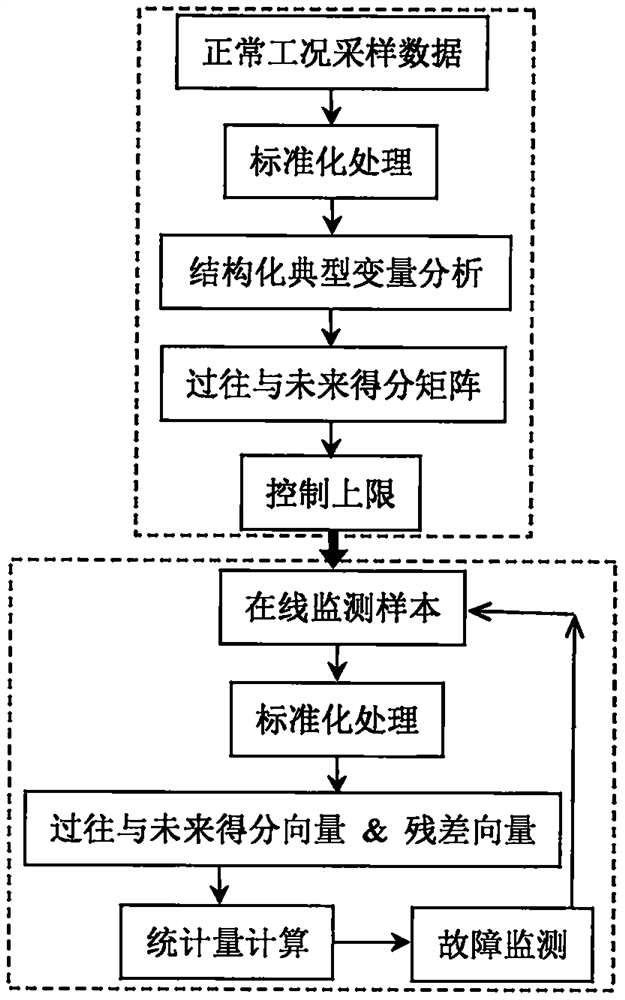 A Dynamic Process Monitoring Method Based on Structured Canonical Variable Analysis