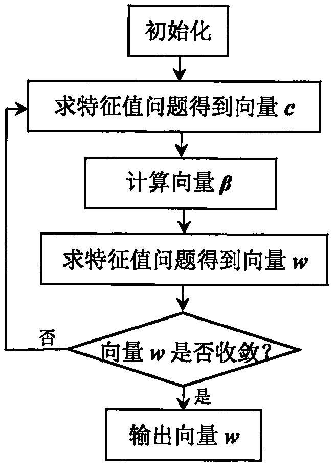 A Dynamic Process Monitoring Method Based on Structured Canonical Variable Analysis