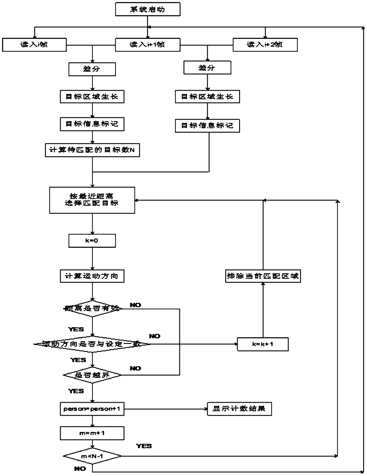 Method and device for calculating dense crowd flow based on video