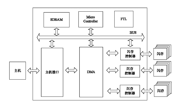 Method for controlling data reading and writing of multi-channel solid-state disc