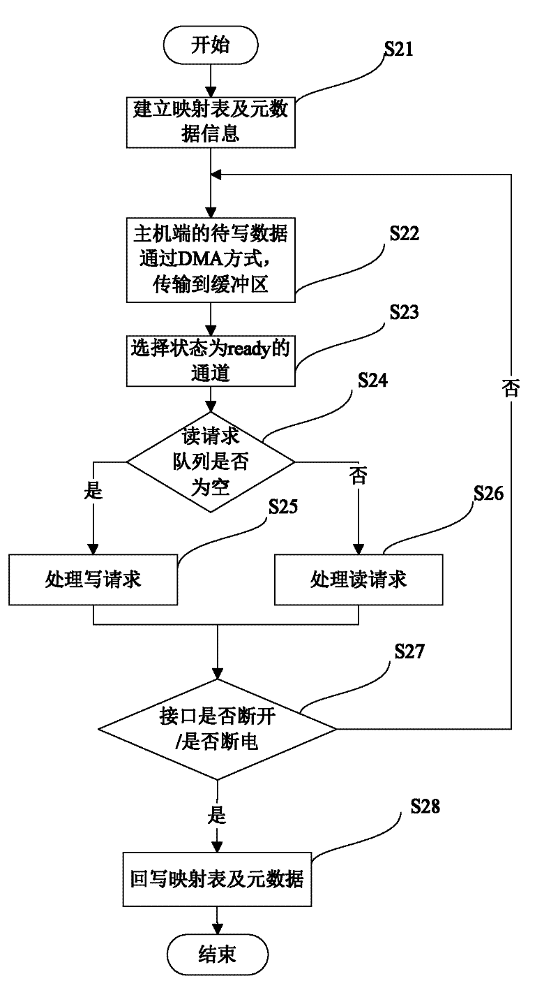 Method for controlling data reading and writing of multi-channel solid-state disc