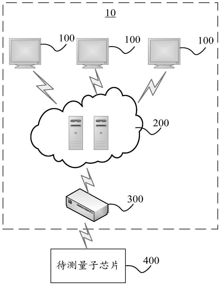 Quantum chip testing method, device and system and storage medium