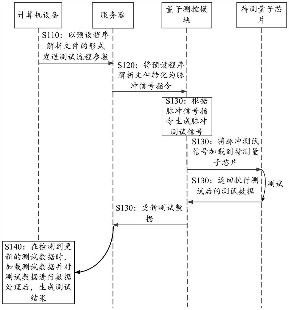 Quantum chip testing method, device and system and storage medium