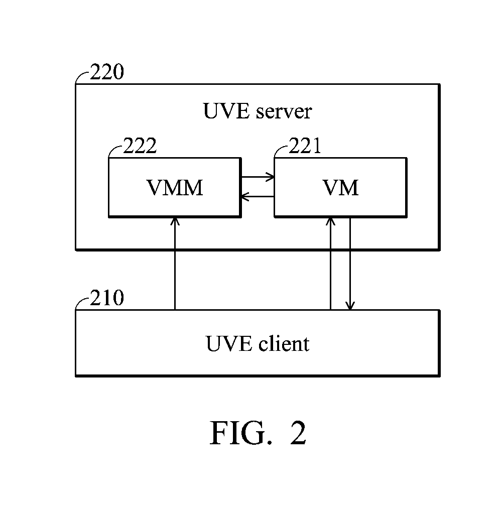 Apparatuses and methods for unified virtual experience (UVE) session control