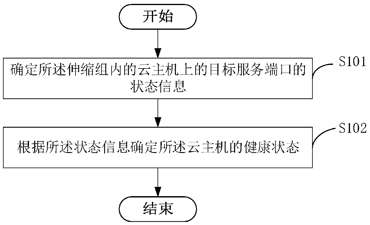 Method and device for monitoring health state of cloud host in telescopic group, equipment and medium