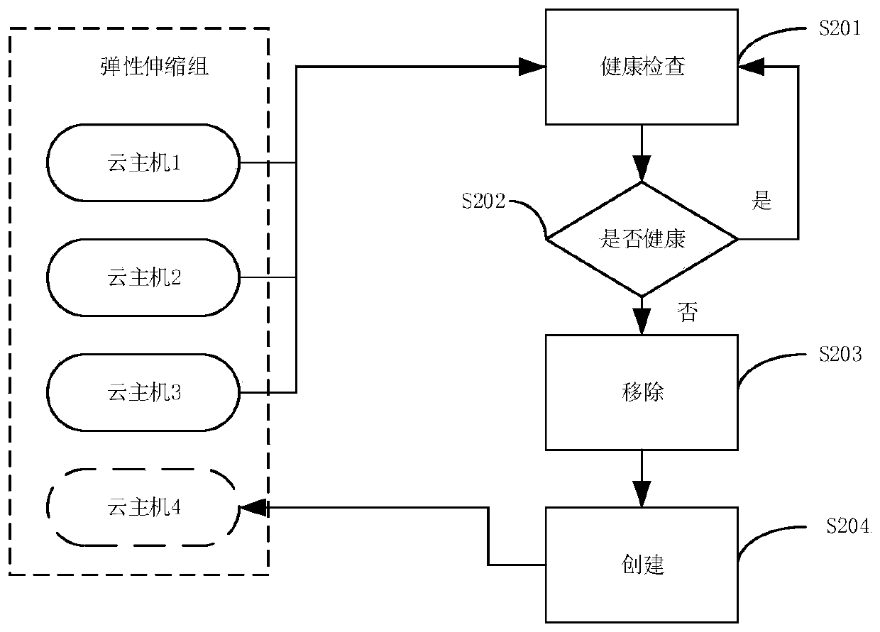 Method and device for monitoring health state of cloud host in telescopic group, equipment and medium