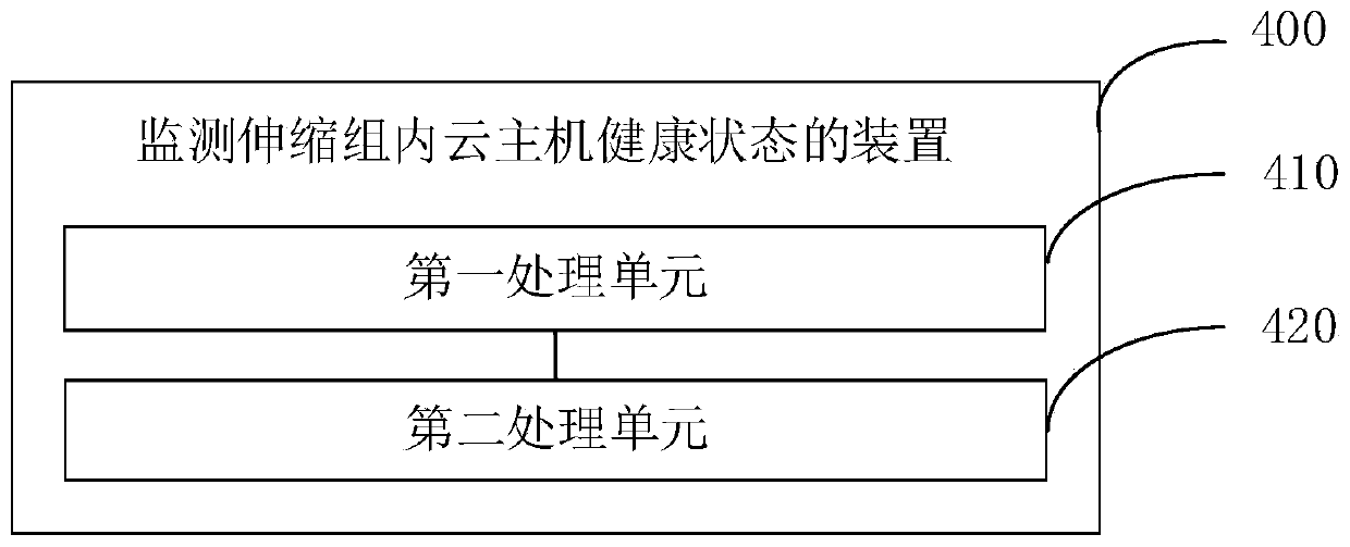 Method and device for monitoring health state of cloud host in telescopic group, equipment and medium