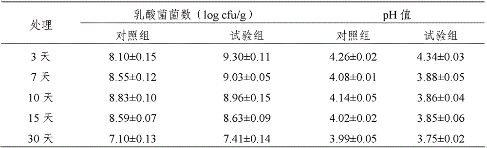 Lactic acid bacteria used for silage corn and use method thereof