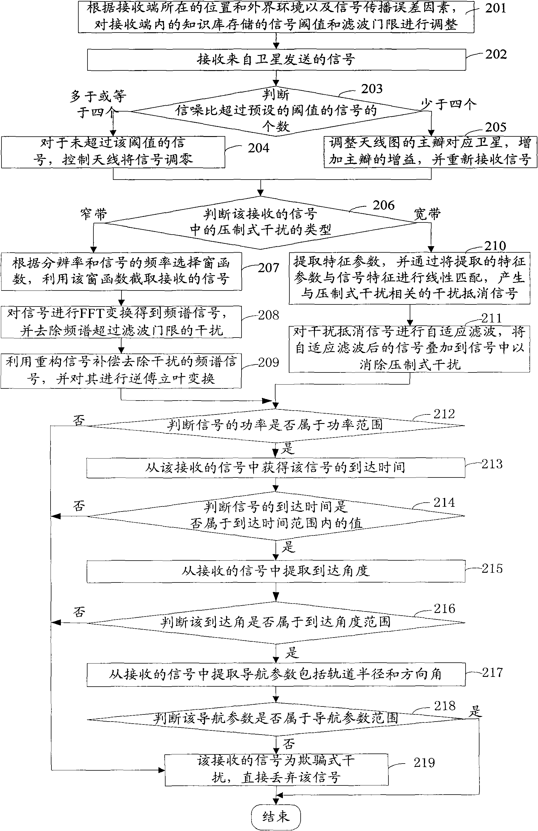 Method and equipment for suppressing interference