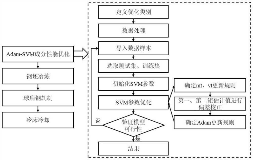 A preparation method of ah36 hot rolled flat bulb steel based on adam-svm model