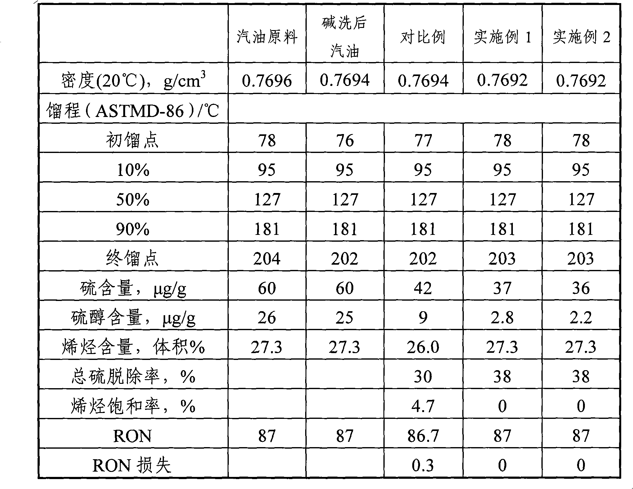 Method for removing mercaptan from gasoline