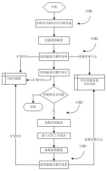 A virtual disk integrity protection system and method based on a trusted cryptographic module