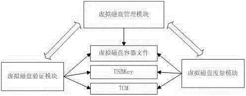 A virtual disk integrity protection system and method based on a trusted cryptographic module