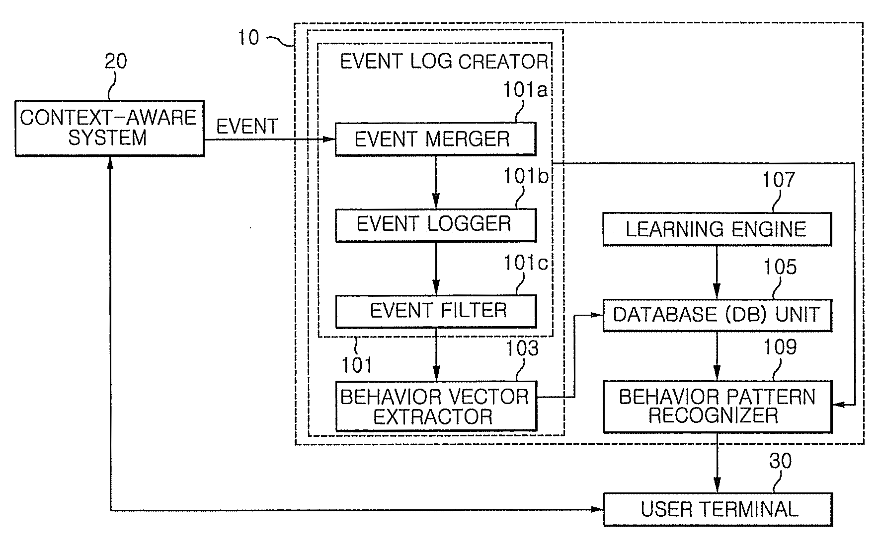Apparatus and method of constructing user behavior pattern based on event log generated from context-aware system environment