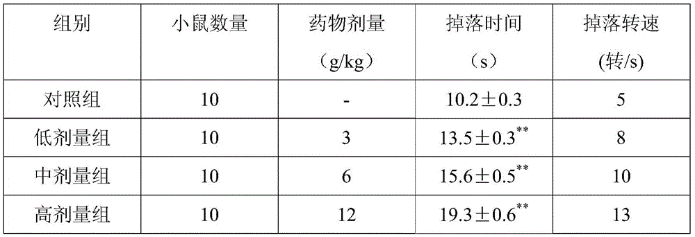 Medicinal composition for activating blood circulation, dissipating blood stasis, warming meridians and relaxing veins, and preparation method thereof