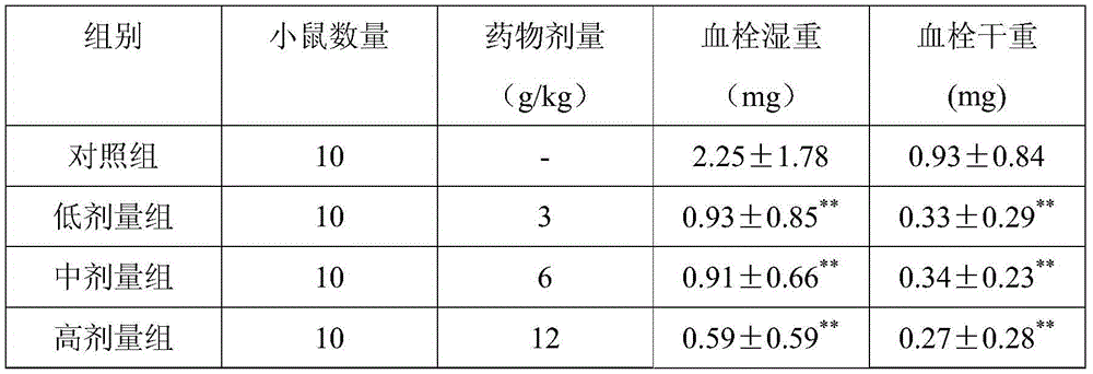 Medicinal composition for activating blood circulation, dissipating blood stasis, warming meridians and relaxing veins, and preparation method thereof