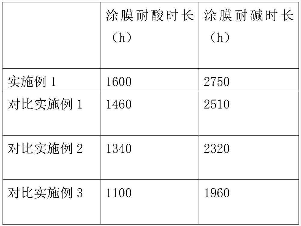 High-stability anticorrosive coating for pressure gauge shell and preparation method of high-stability anticorrosive coating